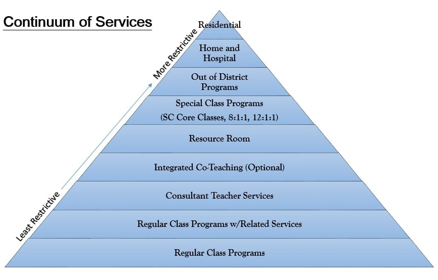 a photo of a pyramid with different services ranked 