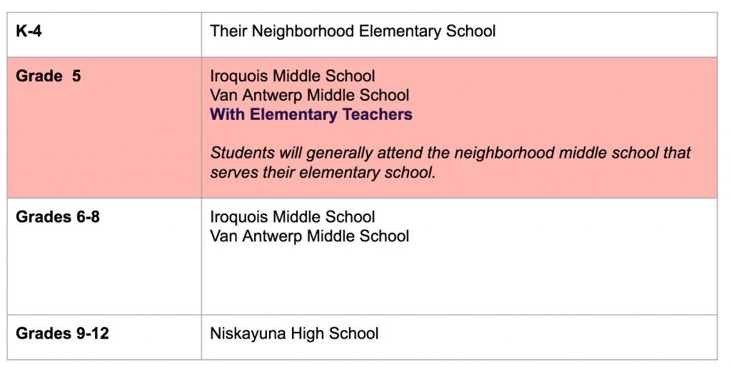 Screen capture of a table showing where students will attend school