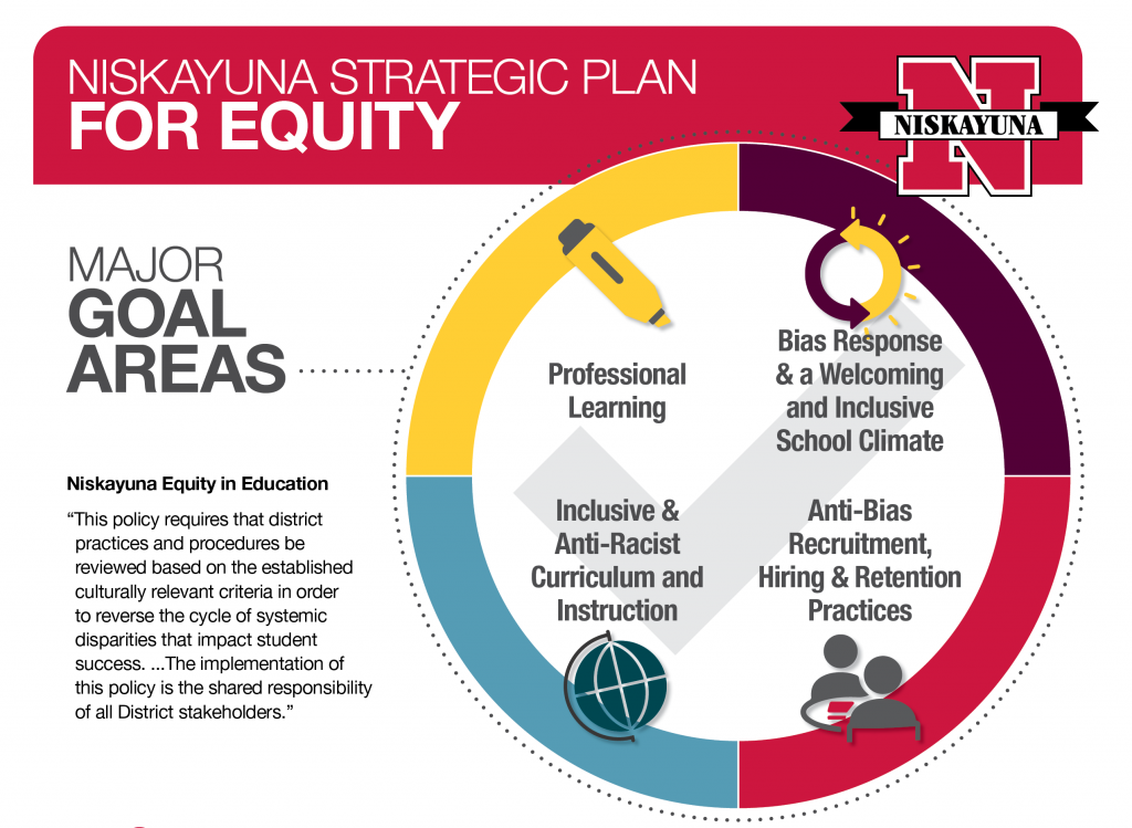 Strategic Plan for Equity Graphic 