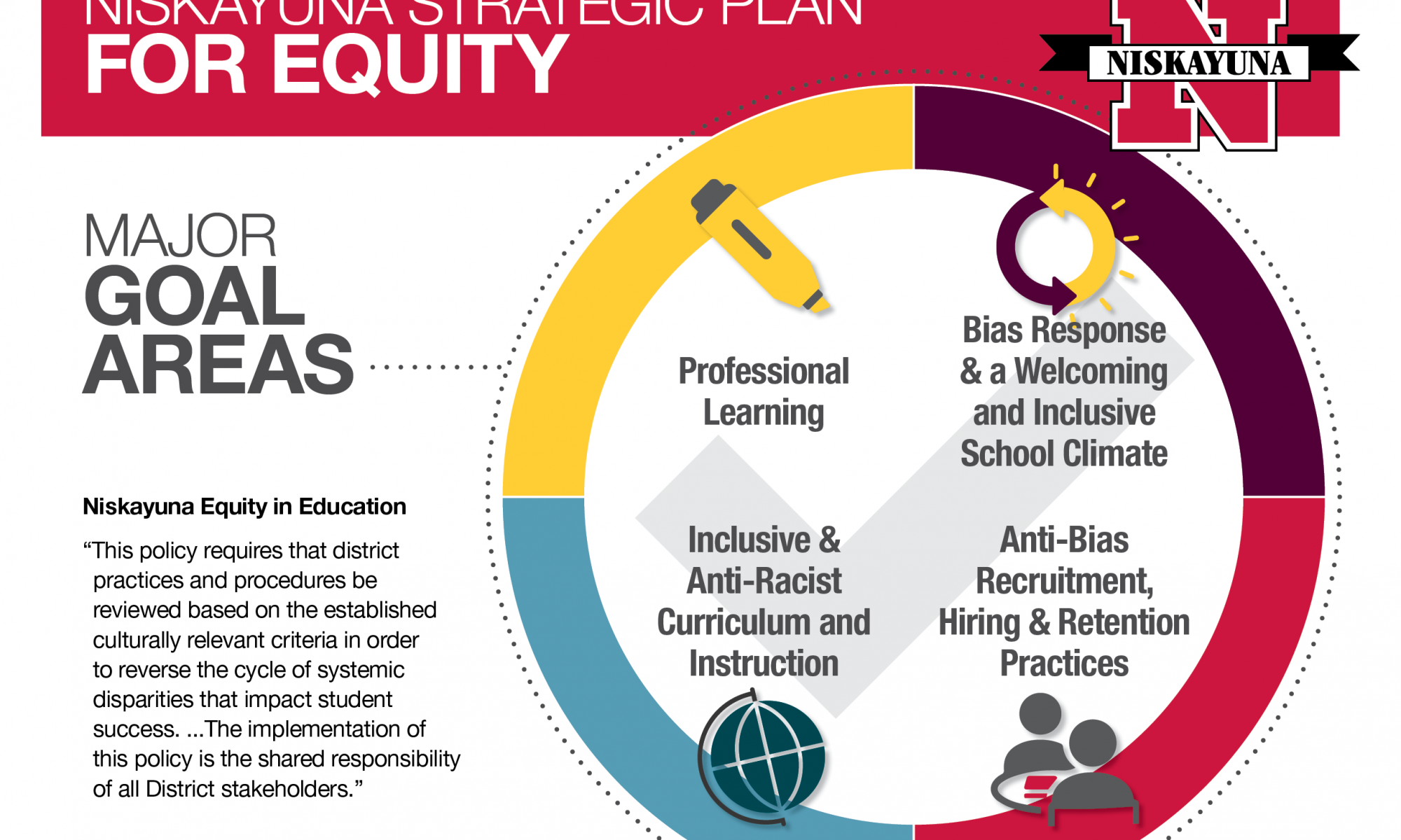 Strategic Plan for Equity Graphic Part 1