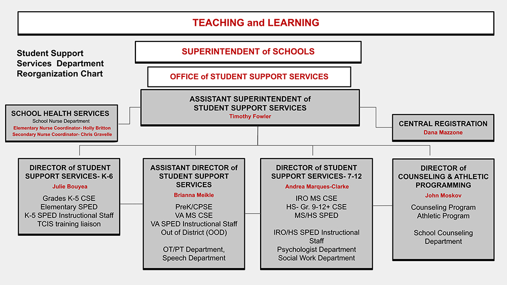 Student Support Services Organizational Chart