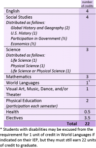 diploma requirement details