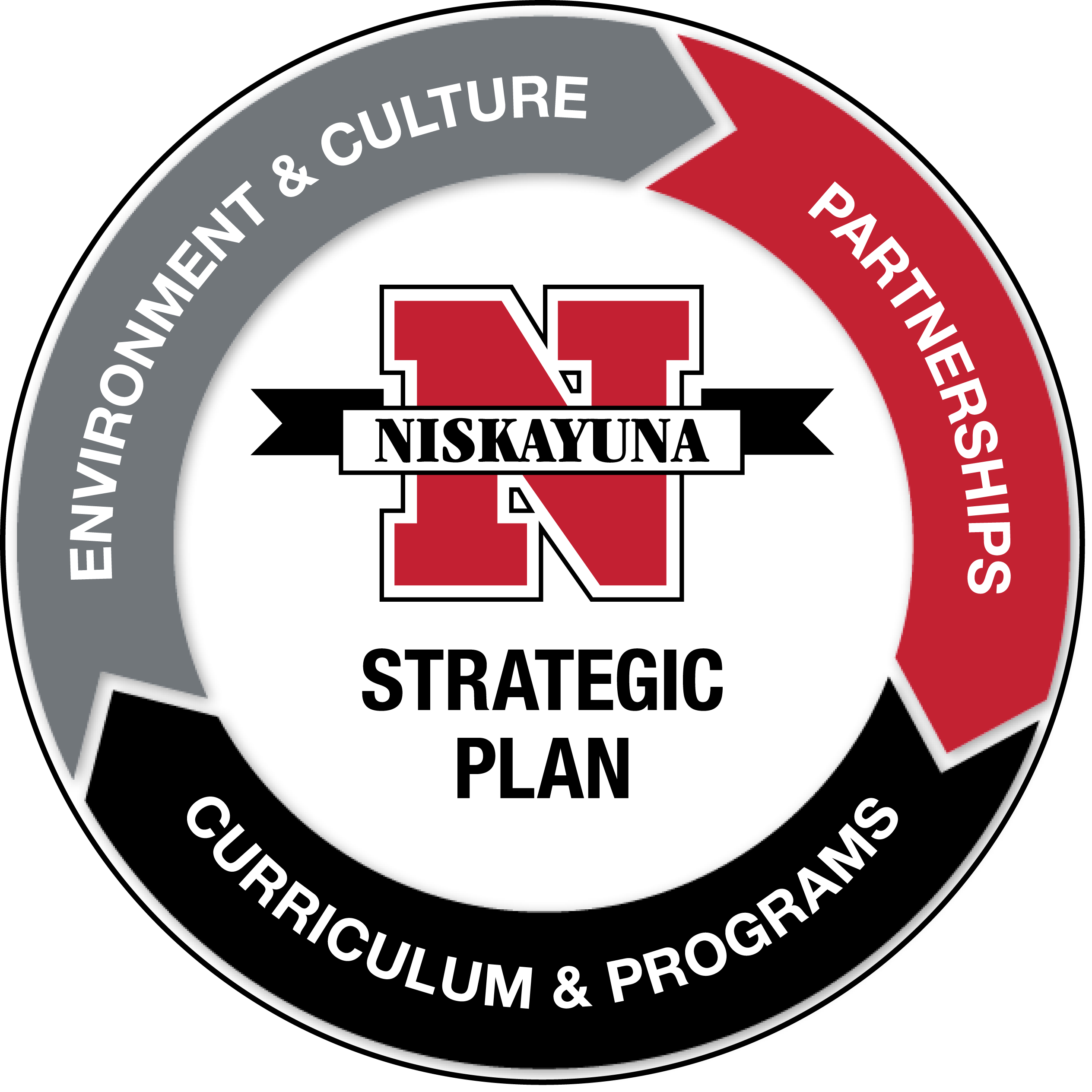 Niskayuna Strategic Plan medallion, a circle consisting of three parts: environment and culture, curriculum and programs, and partnerships.