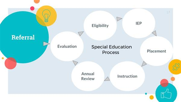 A circular flowchart diagram titled "Special Education Process" illustrating a 7-step cyclical journey. The steps, connected by arrows, are: Referral, Evaluation, Eligibility, IEP, Placement, Instruction, and Annual Review, which loops back to Evaluation.