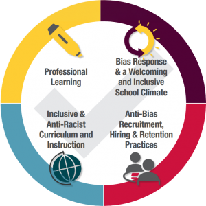 A circular infographic divided into four colored quadrants representing educational pillars: Professional Learning, Bias Response & a Welcoming and Inclusive School Climate, Inclusive & Anti-Racist Curriculum and Instruction, and Anti-Bias Recruitment, Hiring & Retention Practices.